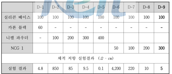 도전성 필러의 종류에 따른 체적저항