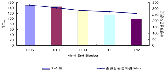 폴리머(HR-HS/N) 합성 결과