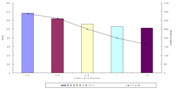 폴리머(HR-VS) 합성 실험 결과