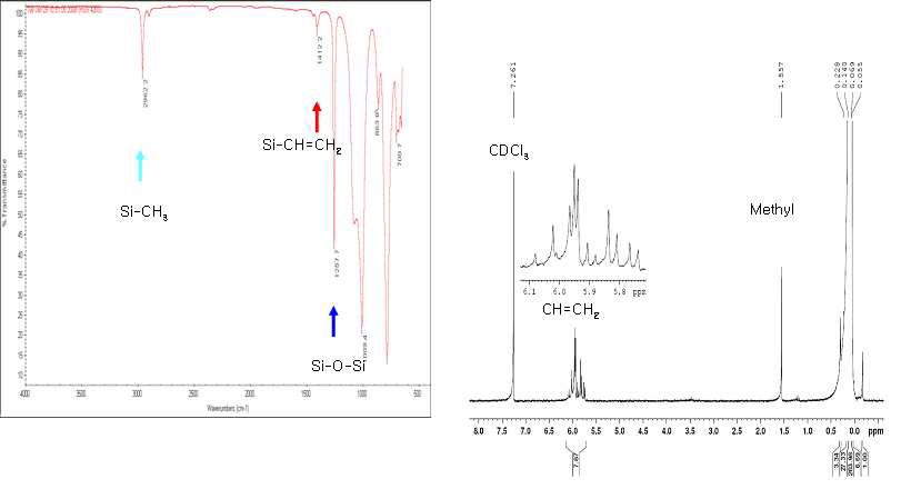 폴리머(HR-VR) FT-IR Spectrum과 1H-NMR spectrum