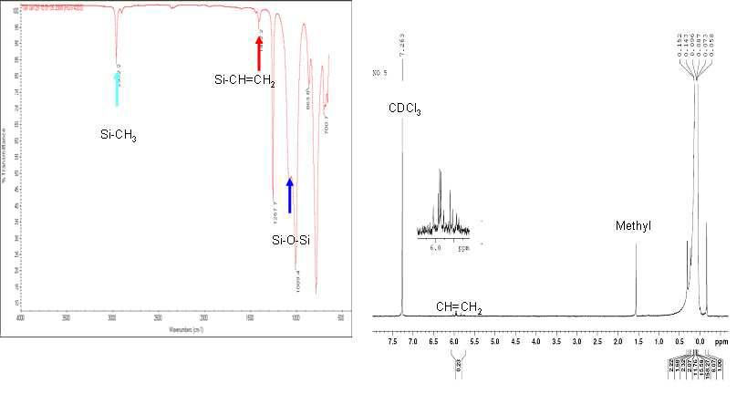 폴리머(HR-VS/S) FT-IR Spectrum과 1H-NMR spectrum