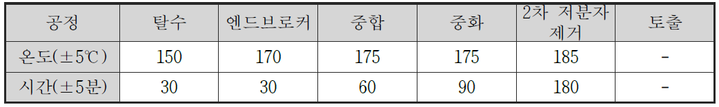 폴리머 생산 공정도