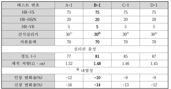 실리카 비표면적에 따른 물리적 특성 변화