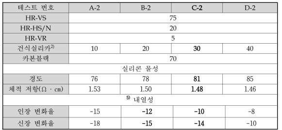 실리카 함량에 따른 물리적 특성 변화