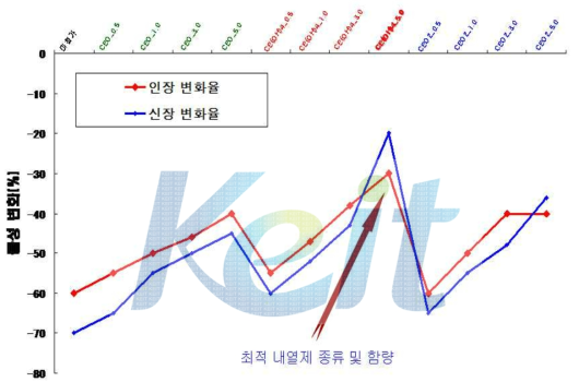 내열제 종류에 따른 내열성 변화