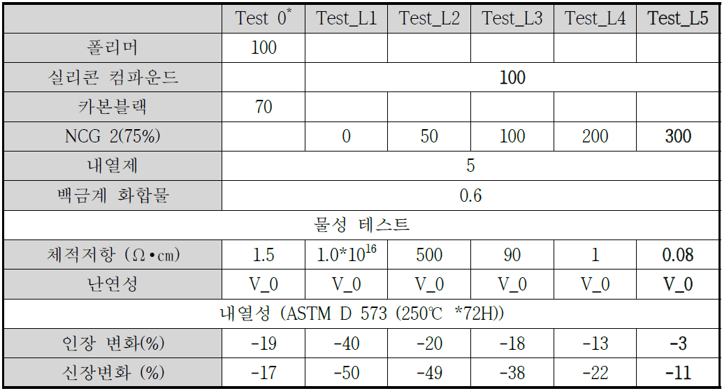 NCG 2(75%) 함량에 따른 열적 특성 변화