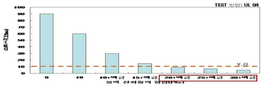 블랙 산화철 함량에 따른 소화 시간의 변화