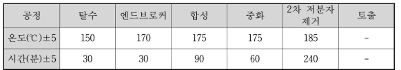 폴리머 합성 신규 공정도