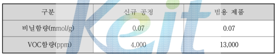 자사의 신규 공정에서 생산한 폴리머와 범용품 비교