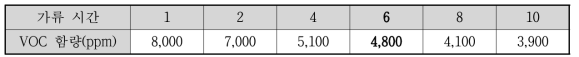 2차 가류 시간 연장에 따른 VOC 함량 변화(Target : 5,000ppm이하)