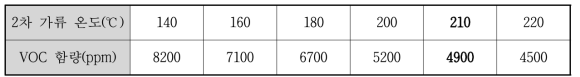 2차 가류 온도변화에 의한 VOC 함량 변화(Target : 5,000ppm이하)