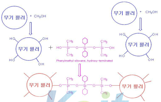 PD Fluid에 의한 무기 필러 표면처리 메카니즘