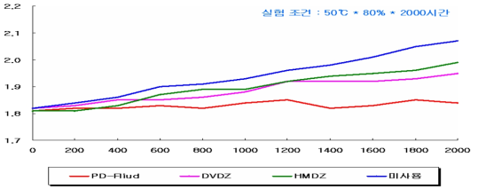 표면처리에 따른 체적저항 변화