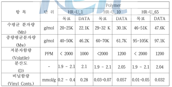 저점도 Polymer HR-U Polymer (정량/정성 분석) 결과