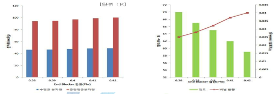 HR-U-65 합성 실험 결과