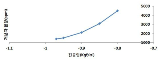 진공압에 따른 VOC 함량 변화