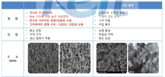 카본 블랙과 CNT의 장ㆍ단점