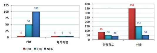 각 도전성 소재별 물성비교