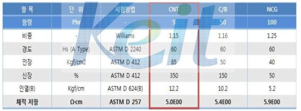 각 도전성 소재별 물성비교