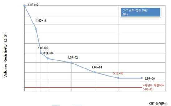 CNT 함량별 체적저항 변화