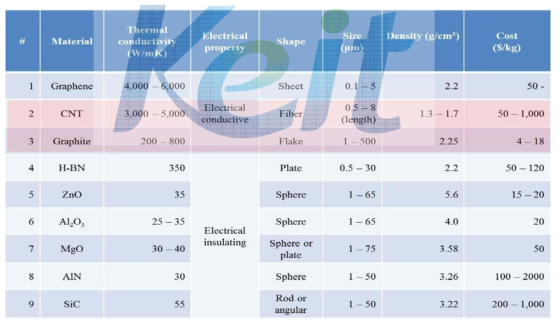 열 전도성 필러들의 특성과 물성 및 가격
