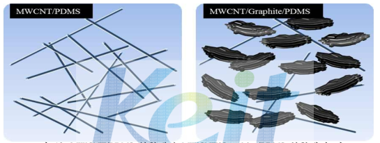 MWCNT/PDMS 복합체와 MWCNT/Graphite/PDMS 복합체의 비교