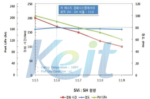 SiVi : SiH 비율에 따른 물성변화