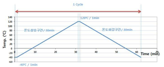 열충격 특성 강화시험 방법