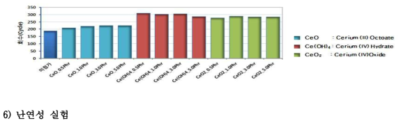 Ce계열 내열제 첨가량에 따른 열충격 실험 결과
