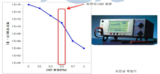 CNT 선정실험