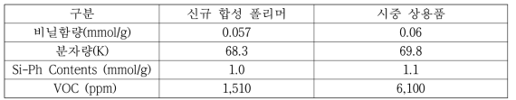 신규 개발품과 범용 폴리머 비교