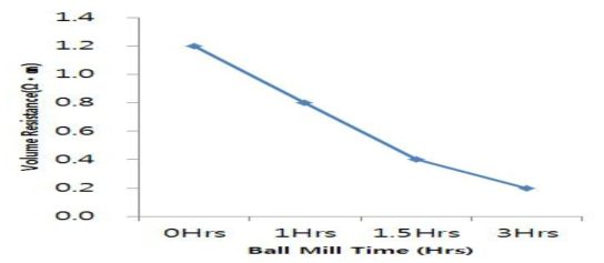 볼밀 전∙후의 체적 저항 변화