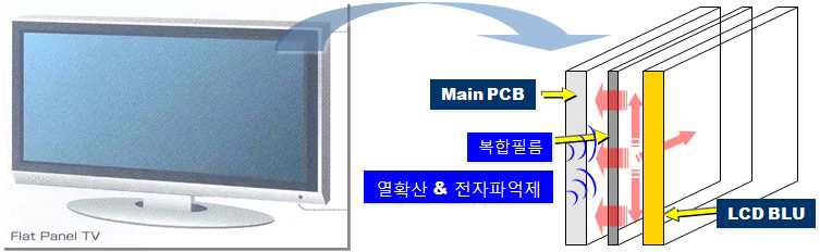 LCD 패널에서의 복합소재 적용 개략도