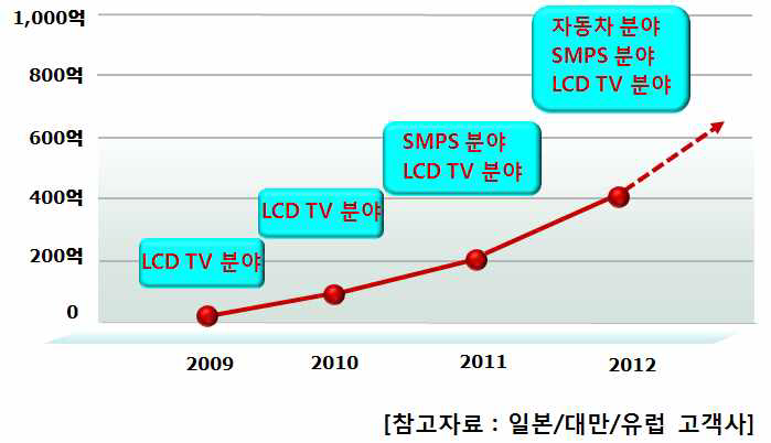 열대책/전자파억제 복합소재 적용 가능 시장