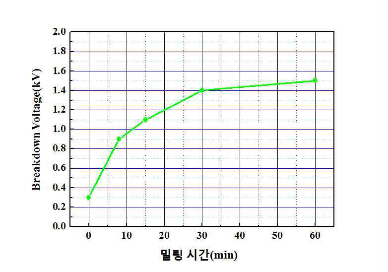 밀링 시간에 따른 절연파괴전압 변화