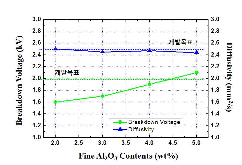 미세알루미나 함량에 따른 내전압특성과 열확산특성