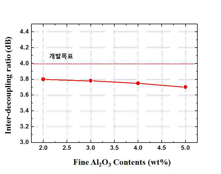 미세 알루미나 함량에 따른 전자파억제 성능 변화