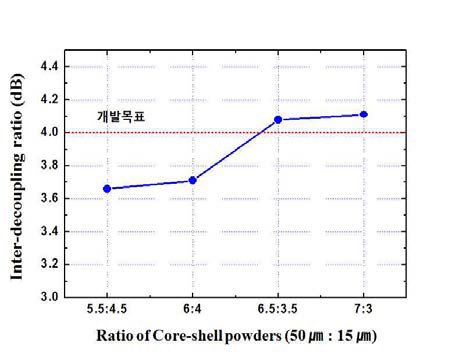 코어쉘 분말 혼합 비율에 따른 전자파억제 성능