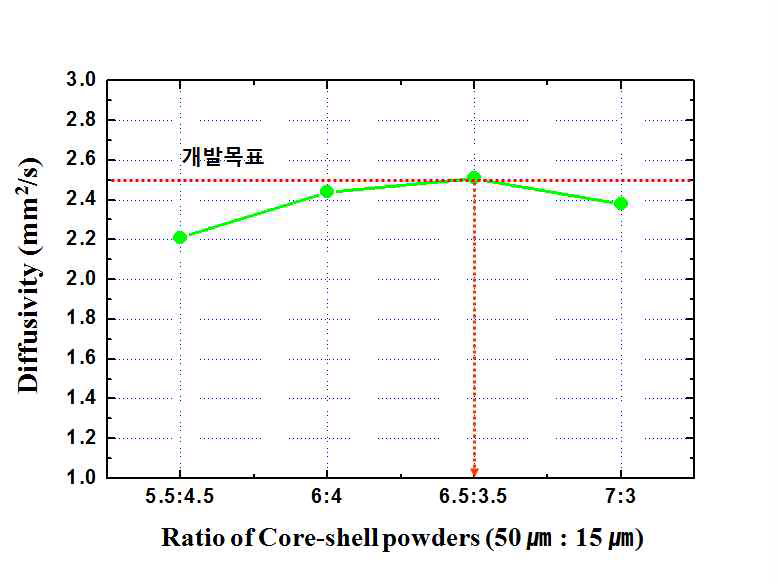 코어쉘 분말 혼합 비율에 따른 열확산도