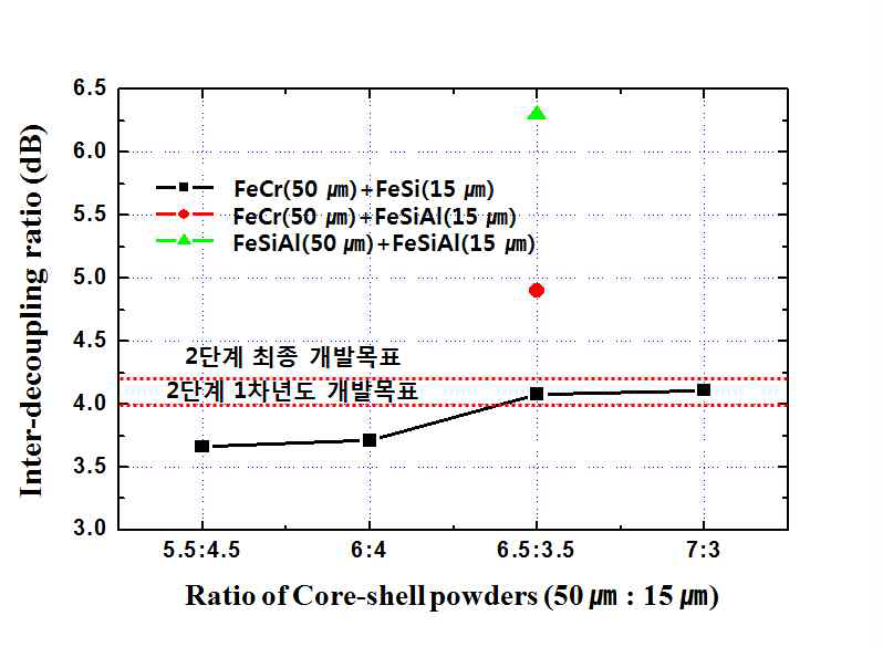 코어재료 변화에 따른 전자파억제 성능