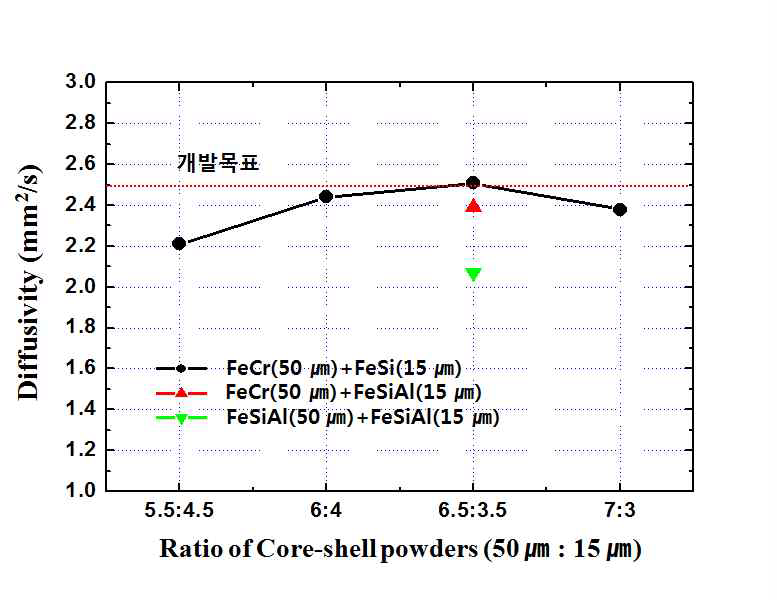 코어재료 변화에 따른 열확산도