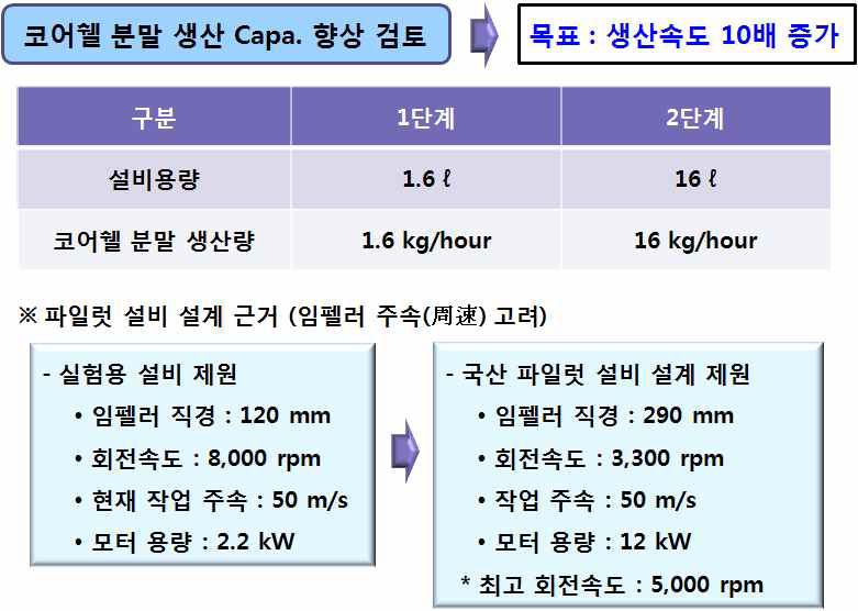 코어쉘 분말 파일럿 설비 제원