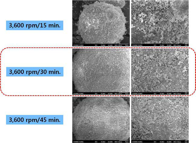 3,600 rpm에서 밀링시간별로 제조된 코어쉘 분말의 SEM 사진(50 ㎛)