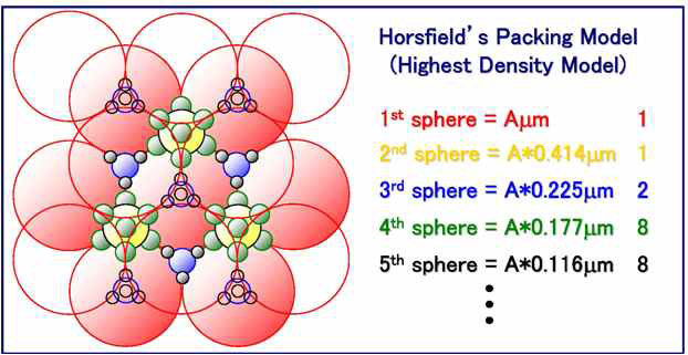 최조밀패킹 구조 이론(Horsfied
