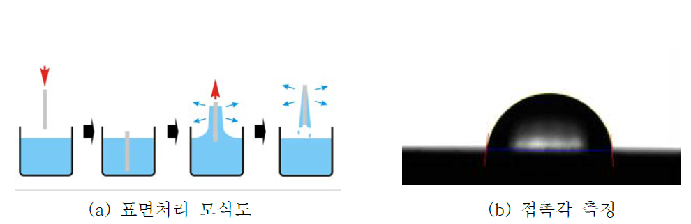커플링제 접촉각 측정 방법 모식도