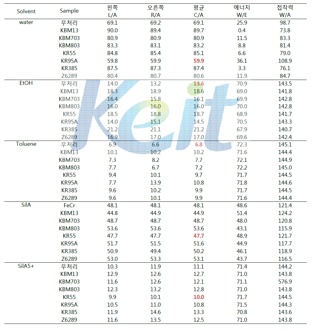 FeCr 기판 위에 커플링제로 표면처리한 샘플의 용액에 따른 접촉각 변화