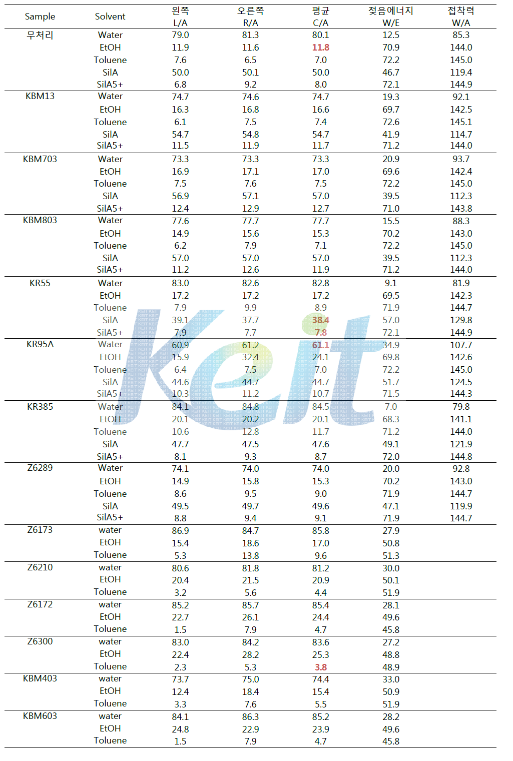 알루미나 기판 위에 커플링제 표면처리한 샘플의 용액에 따른 접촉각 변화