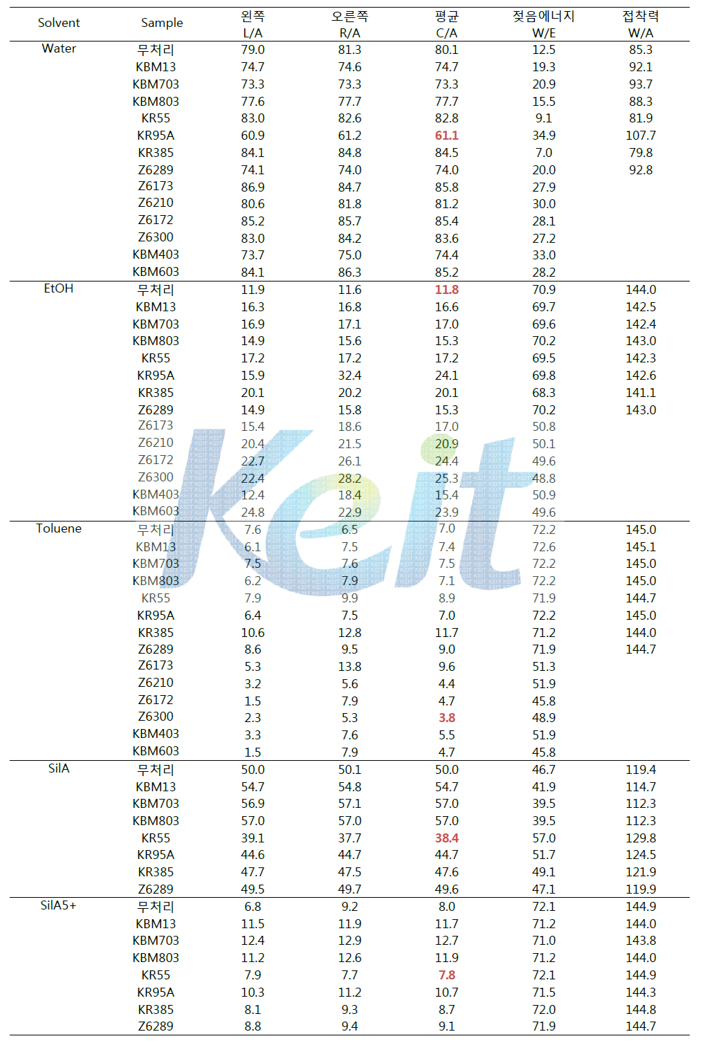 알루미나 기판 위에 실란을 포함하는 커플링제로 표면처리한 샘플의 접촉각