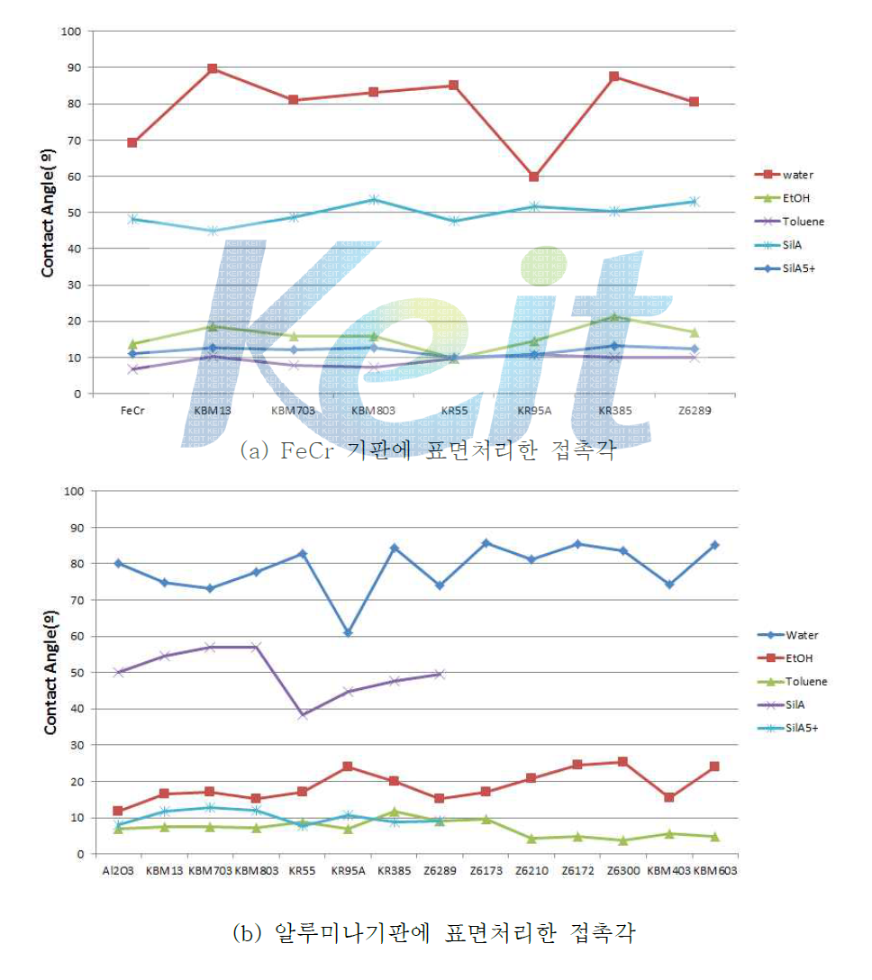 용액과 기판 종류에 따른 접촉각
