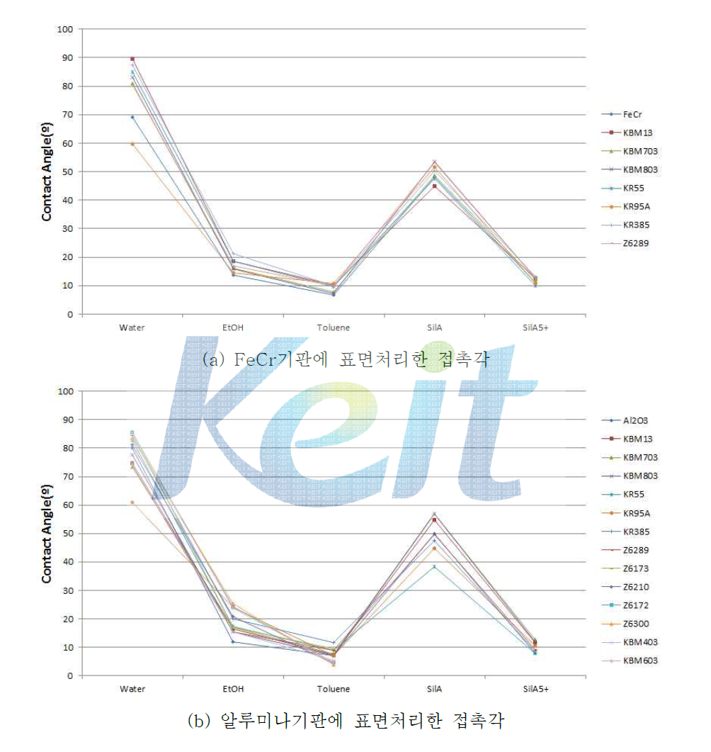 용액과 기판 종류에 따른 접촉각